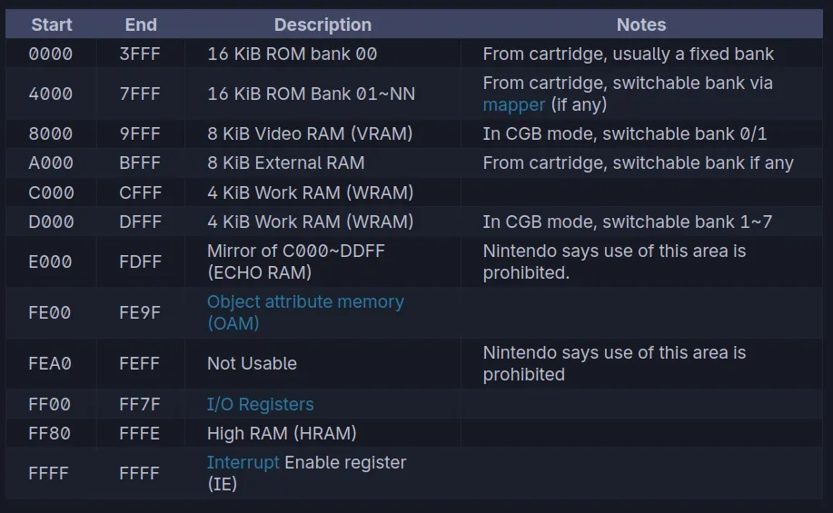 Memory map